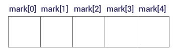 C Array declaration
