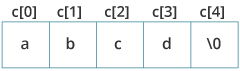 String Initialization Initialization of strings in C programming