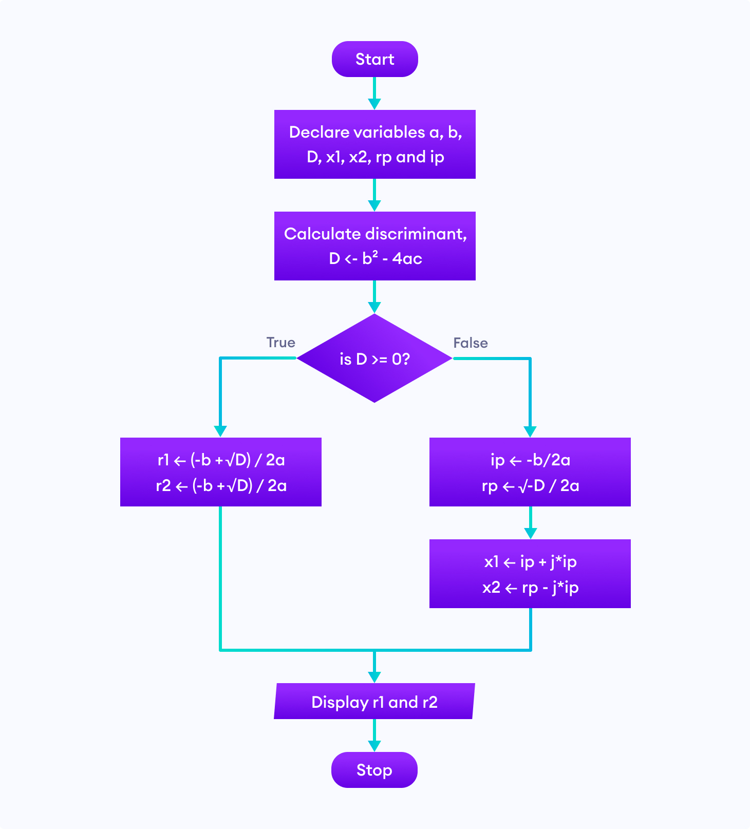 Flowchart to find roots of a quadratic equation Flowchart of the roots of a quadratic equation