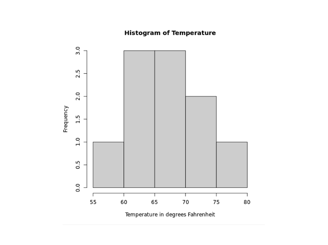 Add Title and Label to Histogram Output Add TItle and Label to Histogram Output