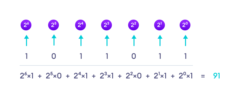 Binary to Decimal Conversion Converting Binary Number to Decimal