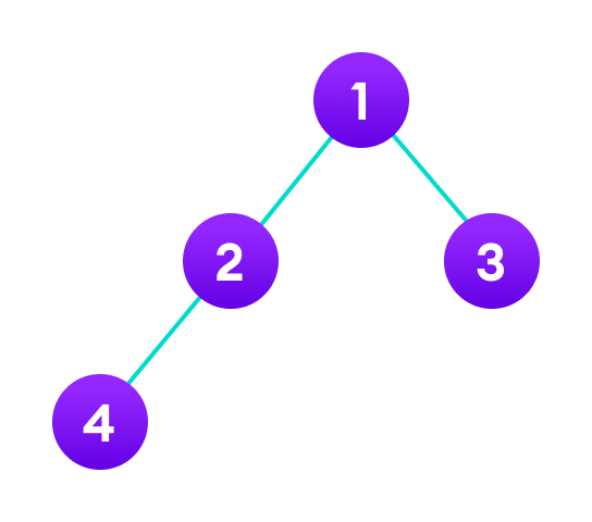 Binary Tree Implementation in Java Binary tree implementation in Java with 4 nodes