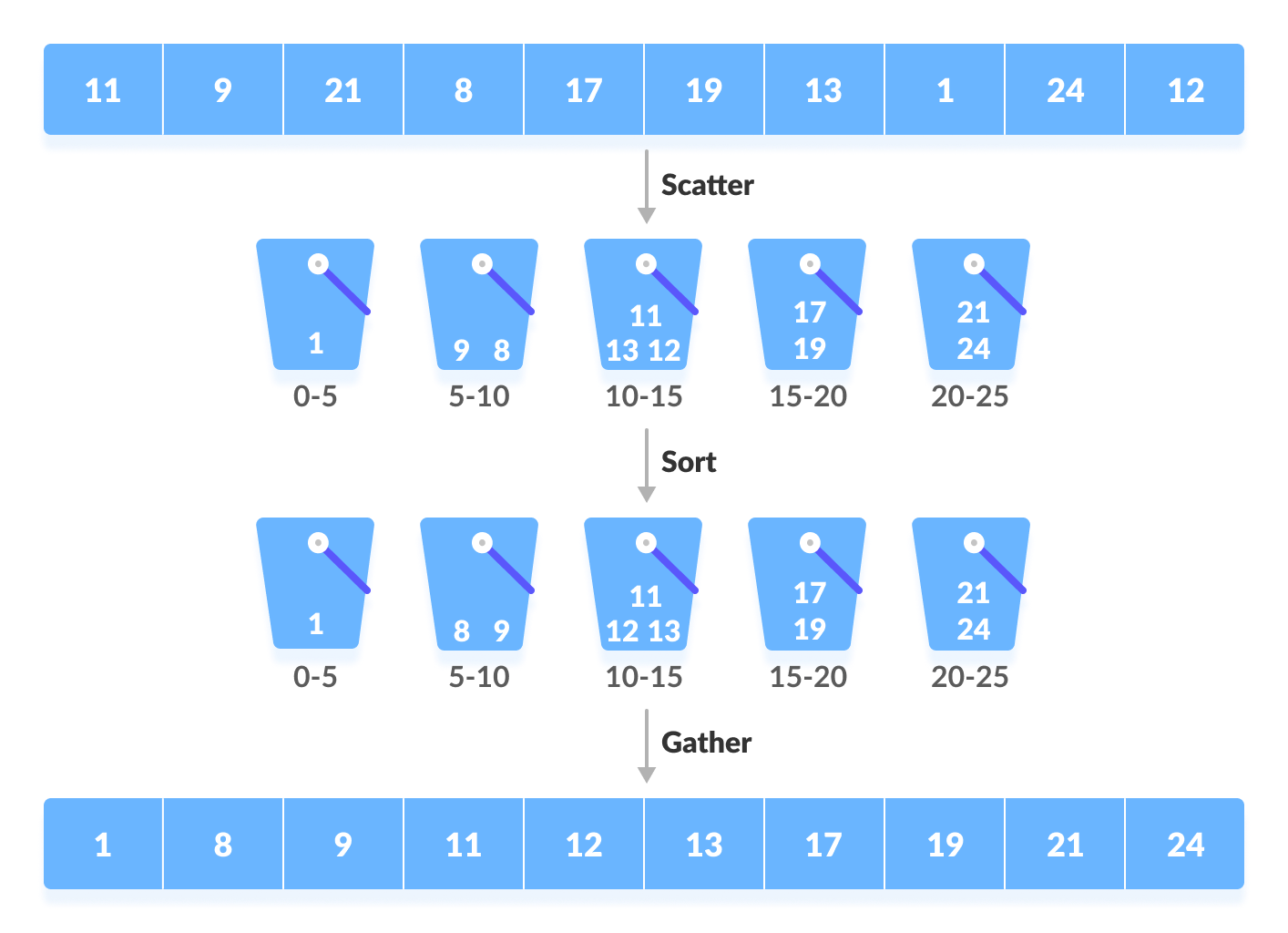 Working of bucket sort Bucket Sort Working