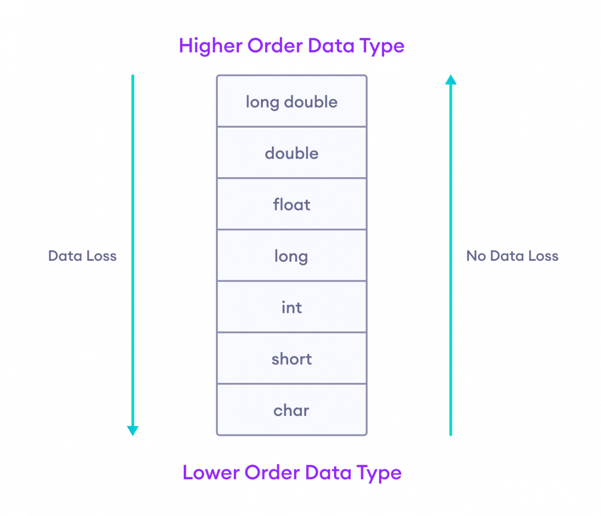 Possible Data Loss During C Type Conversion Data is lost when converting from a higher data type to a lower data type