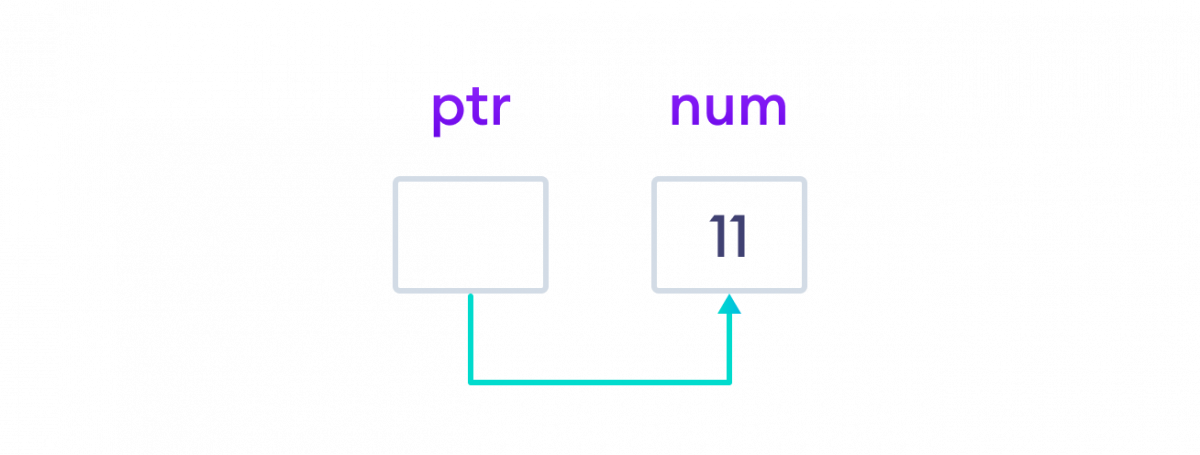 Change the value of a variable The value of the variable is changed.