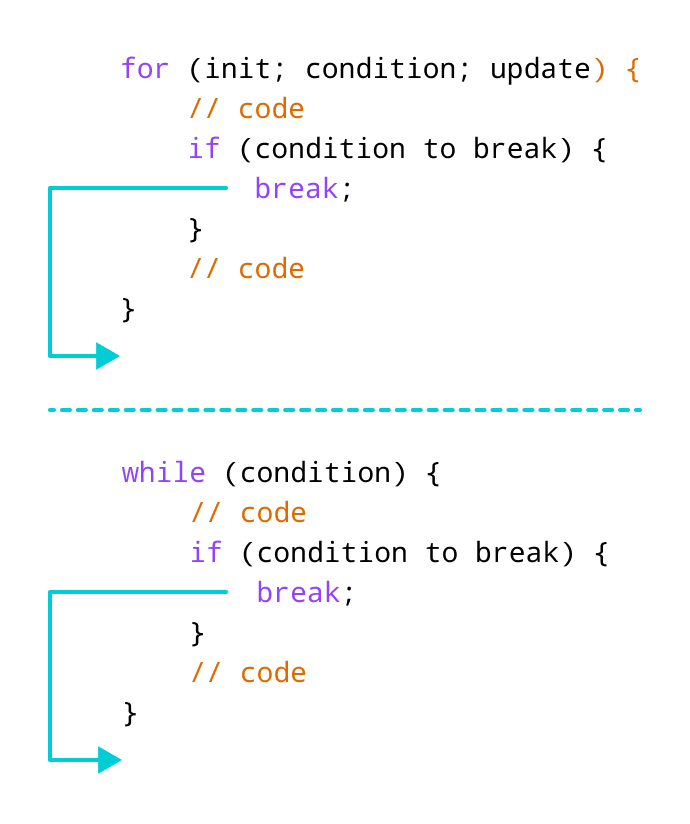 Working of break statement in C++ Working of C++ break Statement
