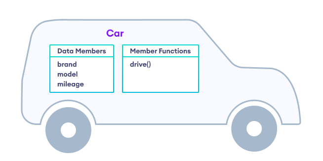A class named Car A class named Car having data members and member functions