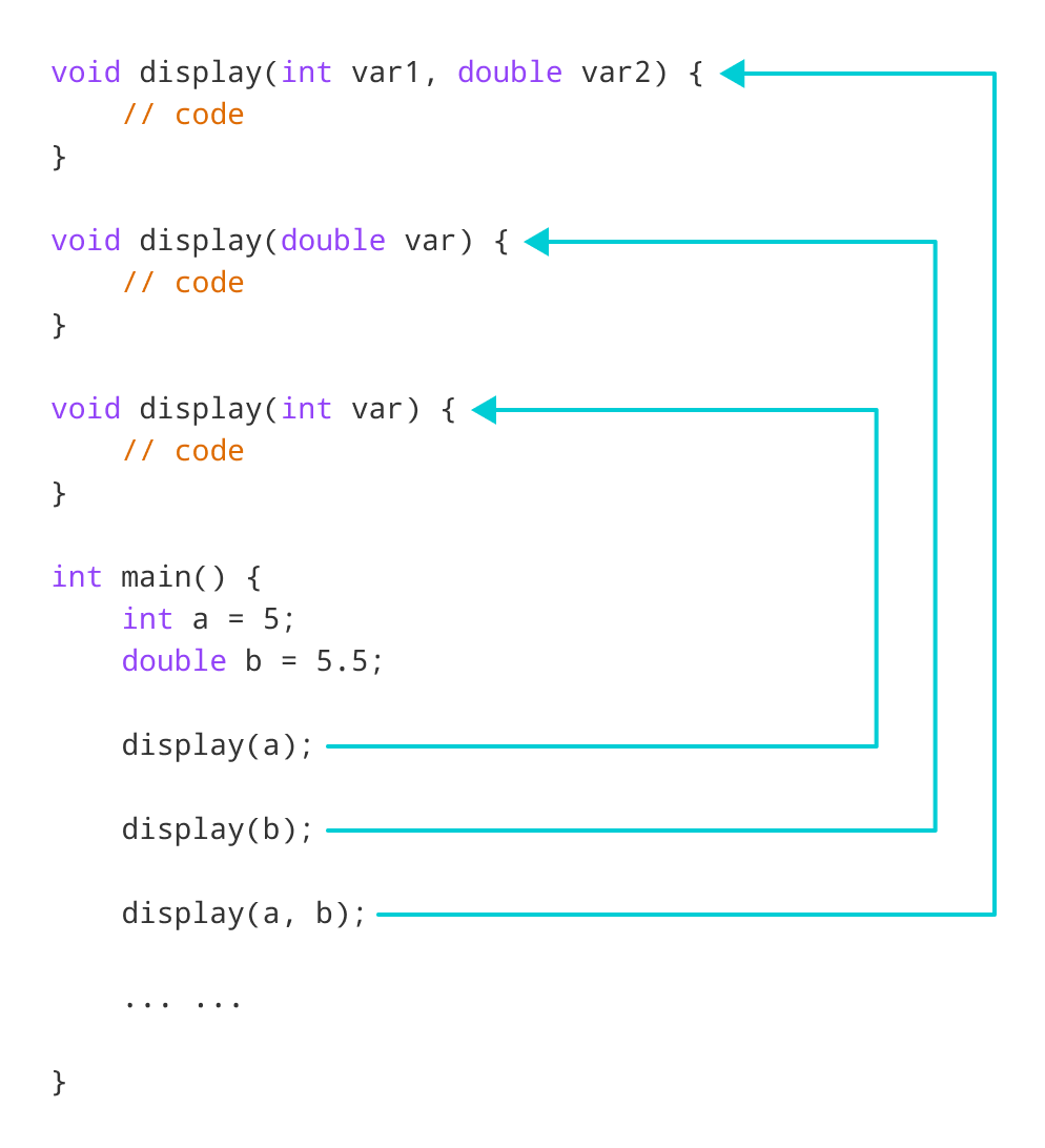 Working of C++ Function Overloading for display() Working of C++ Function Overloading for display()