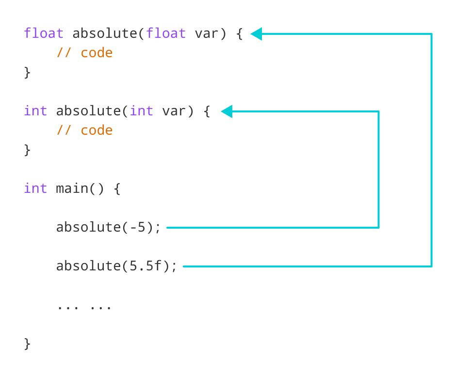 Working of C++ Function Overloading for absolute() Working of C++ Function Overloading for absolute()