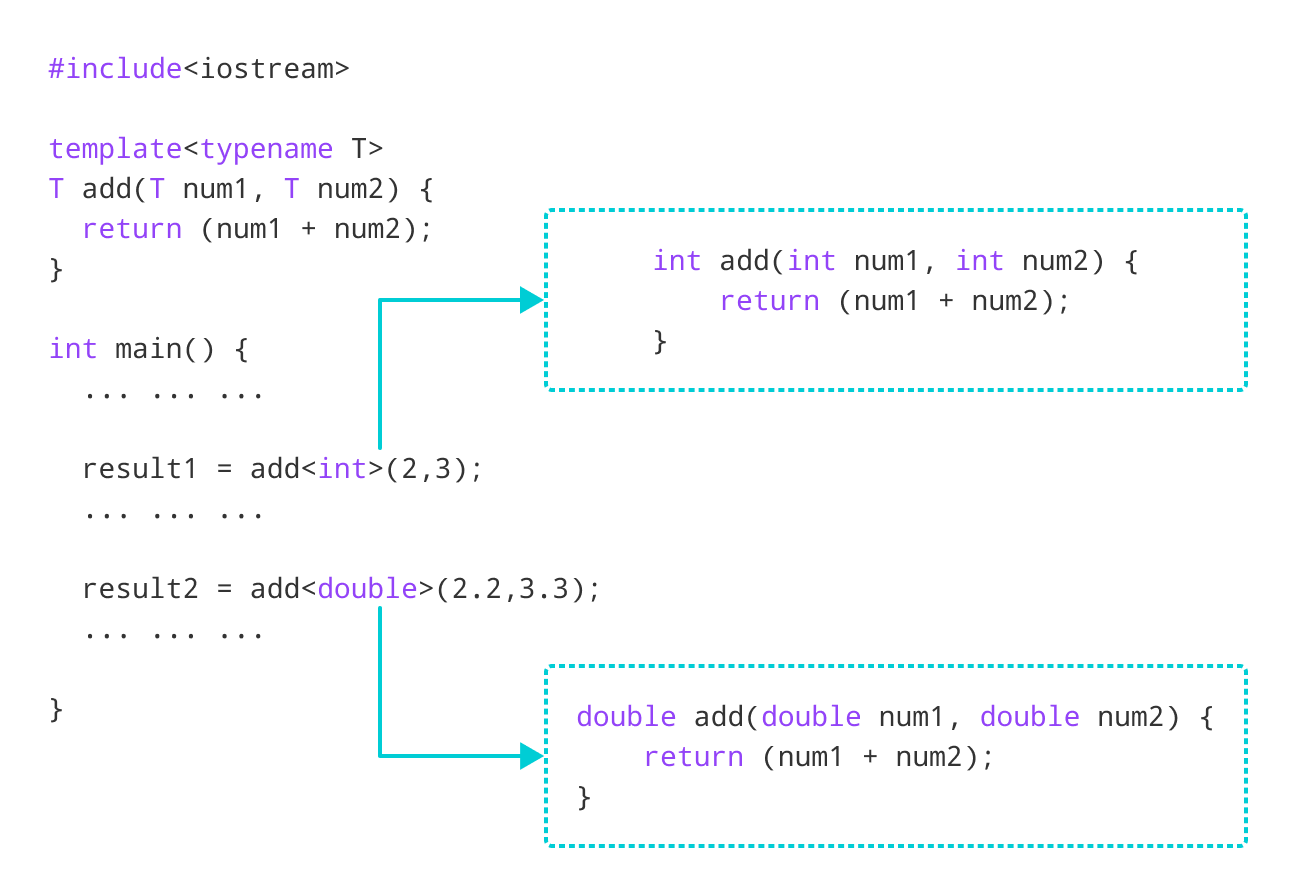 Working of C++ Function Template Working of C++ Function Template