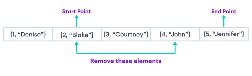 Remove a Range of Map Elements The erase() function can remove a range of map elements with an iterator or a key