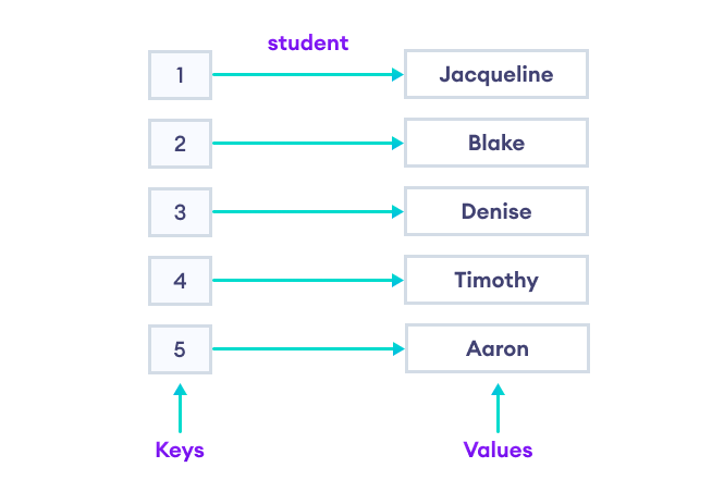 A map named student A map named student with integer-type keys and string-type values