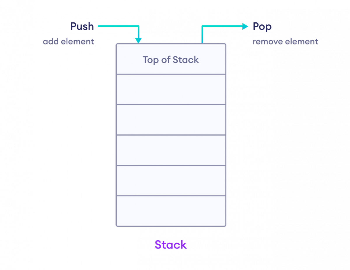 Stack Data Structure In stack, the element added last is removed first.