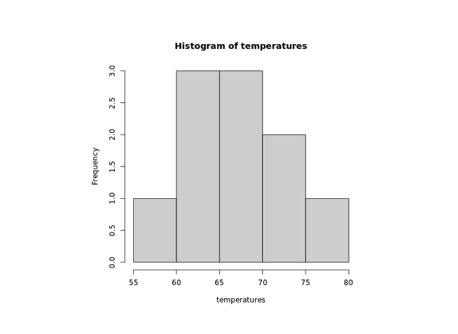Create Histogram Output Create Histogram Output