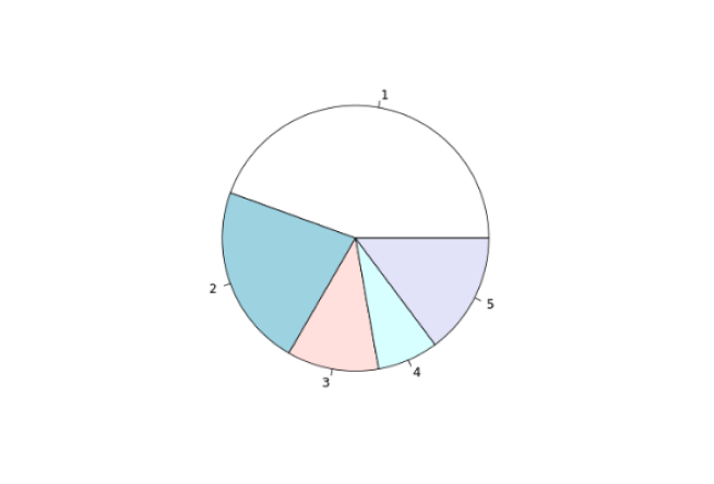 Create Pie Chart Output Create Pie Chart Output