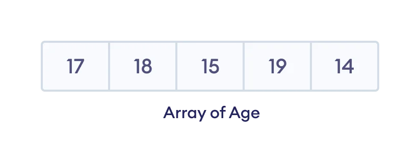Elements of an Array Create an array that includes ages of 5 students