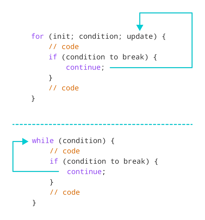 Working of continue Statement continue statement skips the current iteration of both for loop and while loop