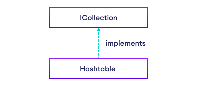 C# Hashtable implements ICollection C# Hashtable implements ICollection