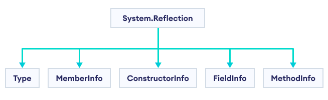 reflection hierarchy in C# classes used to perform reflection