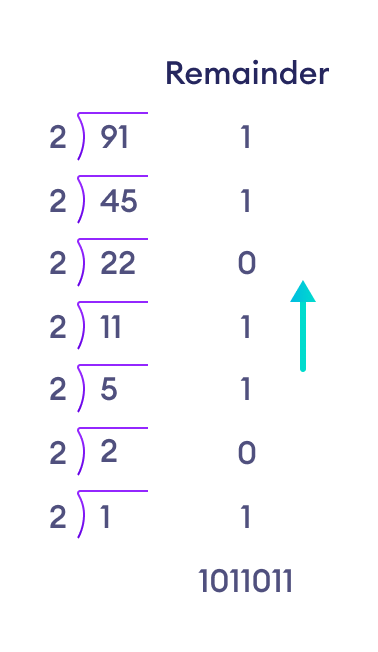 Decimal To Binary Conversion Converting a decimal number into binary