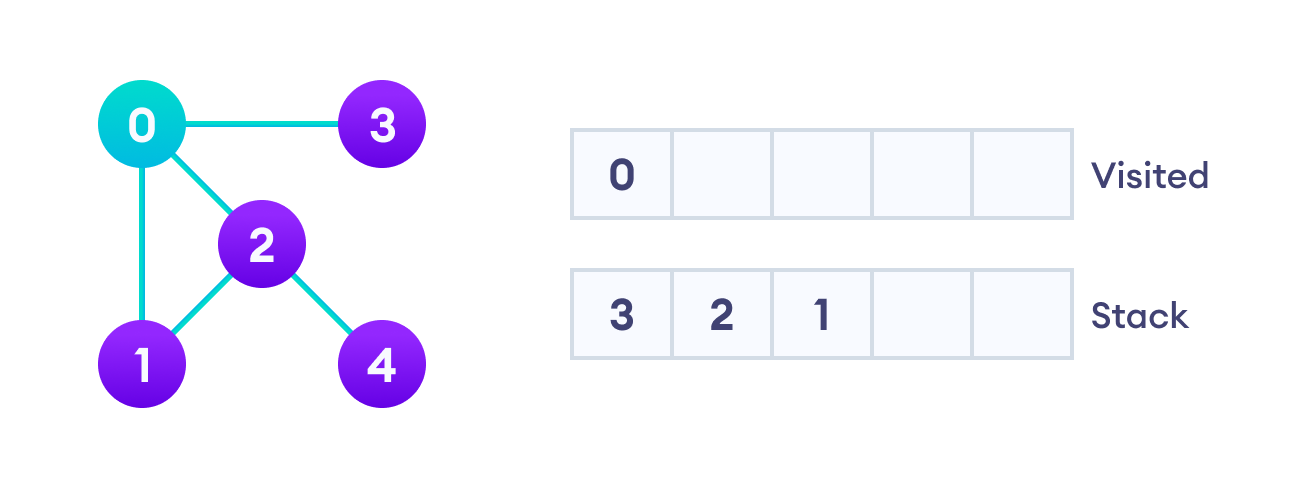 A DFS example Start by putting it in the Visited list and putting all its adjacent vertices in the stack.