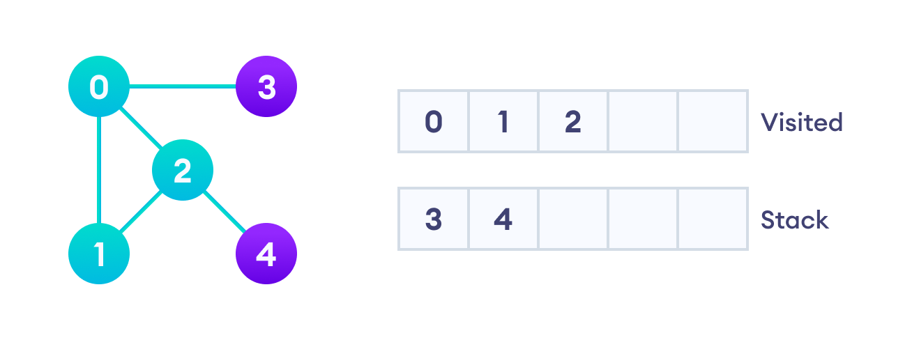 A DFS example Vertex 2 has an unvisited adjacent vertex in 4, so we add that to the top of the stack and visit it.