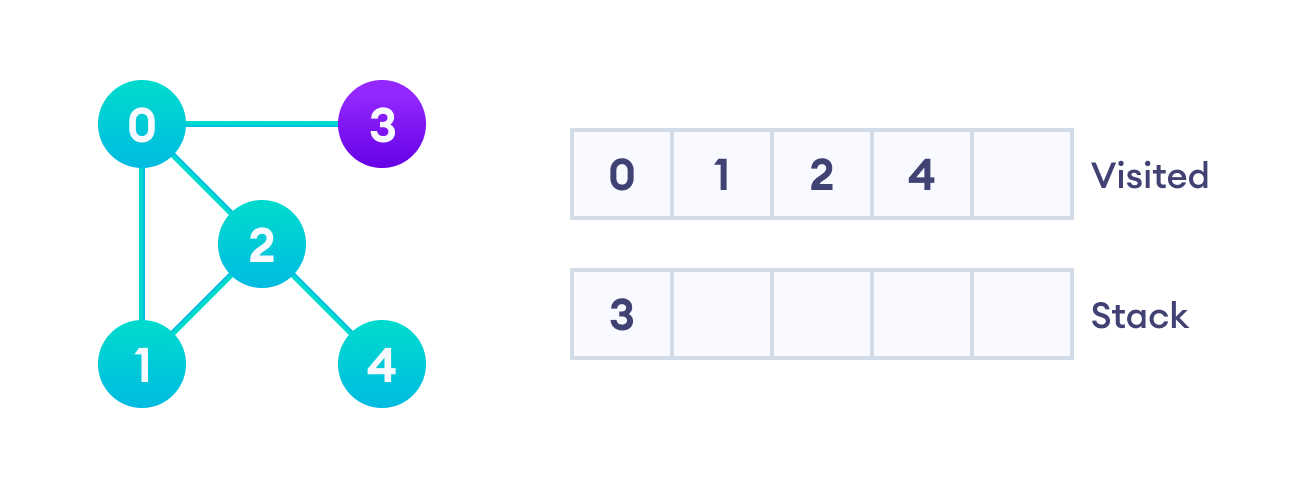 A DFS example Vertex 2 has an unvisited adjacent vertex in 4, so we add that to the top of the stack and visit it.