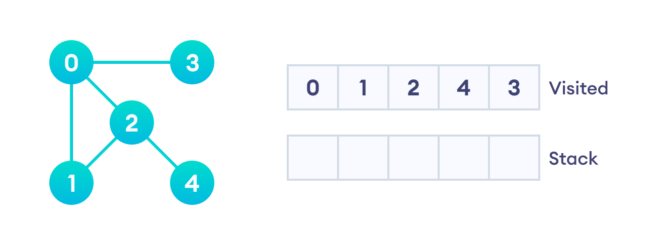 A DFS example After we visit the last element 3, it doesn't have any unvisited adjacent nodes, so we have completed the Depth First Traversal of the graph.