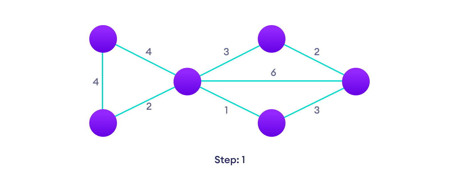 Dijkstra's algorithm steps Start with a weighted graph