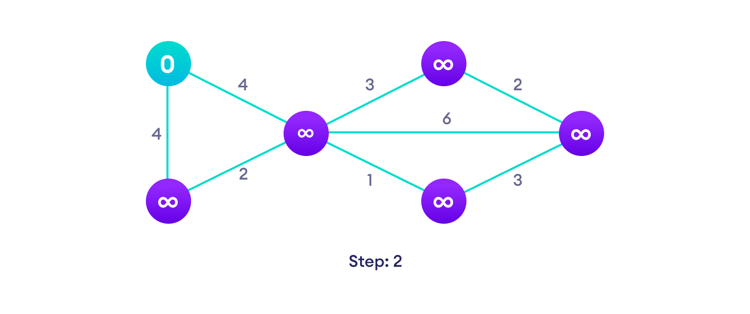 Dijkstra's algorithm steps Choose a starting vertex and assign infinity path values to all other devices