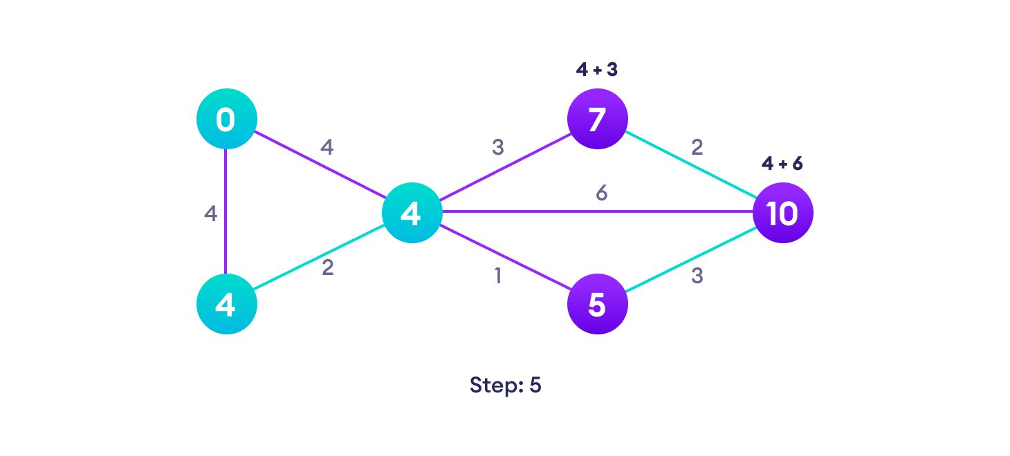 Dijkstra's algorithm steps Avoid updating path lengths of already visited vertices