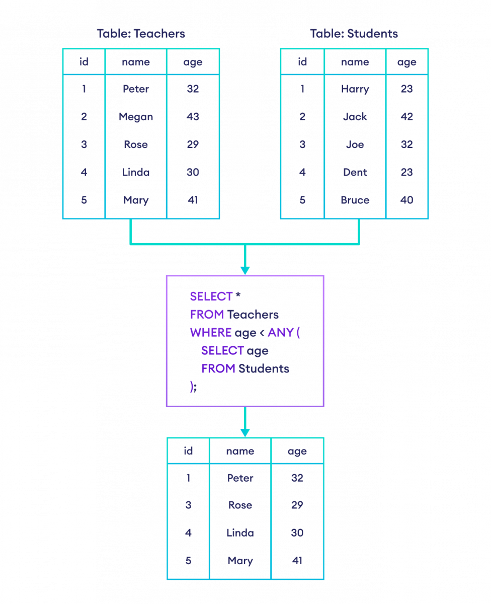 SQL ANY example How to use ANY in SQL