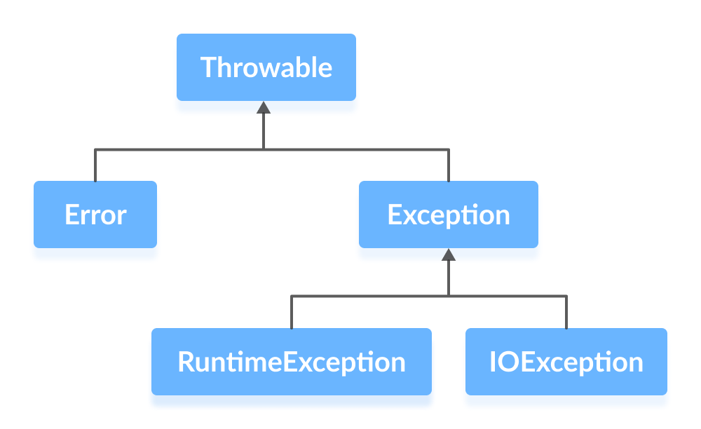 Exception Hierarchy in Java Exception Hierarchy in Java