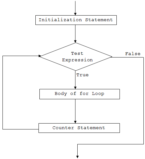 C# for loop flowchart C# for loop flowchart