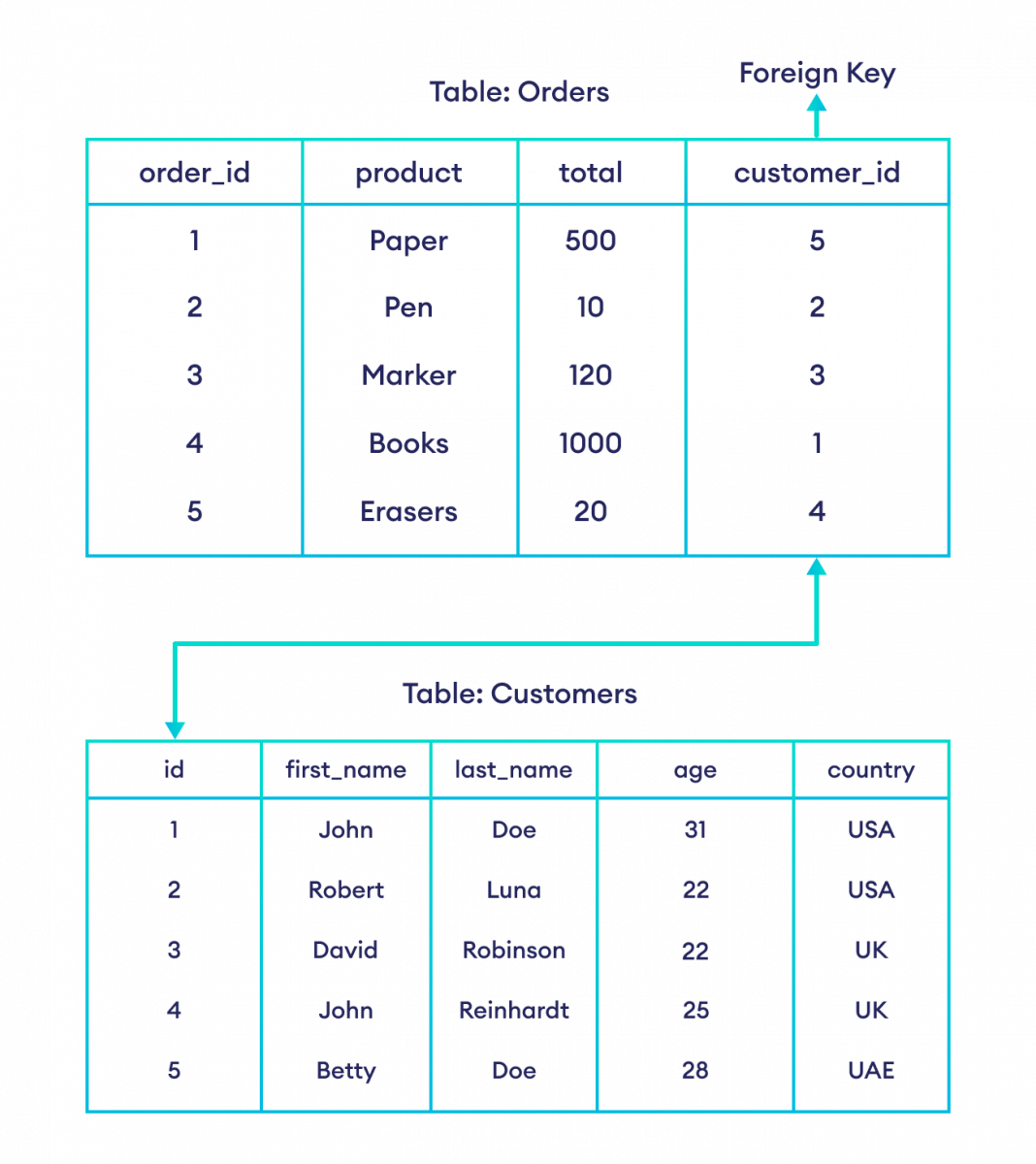 Foreign Key Example Tables Related with Foreign Key