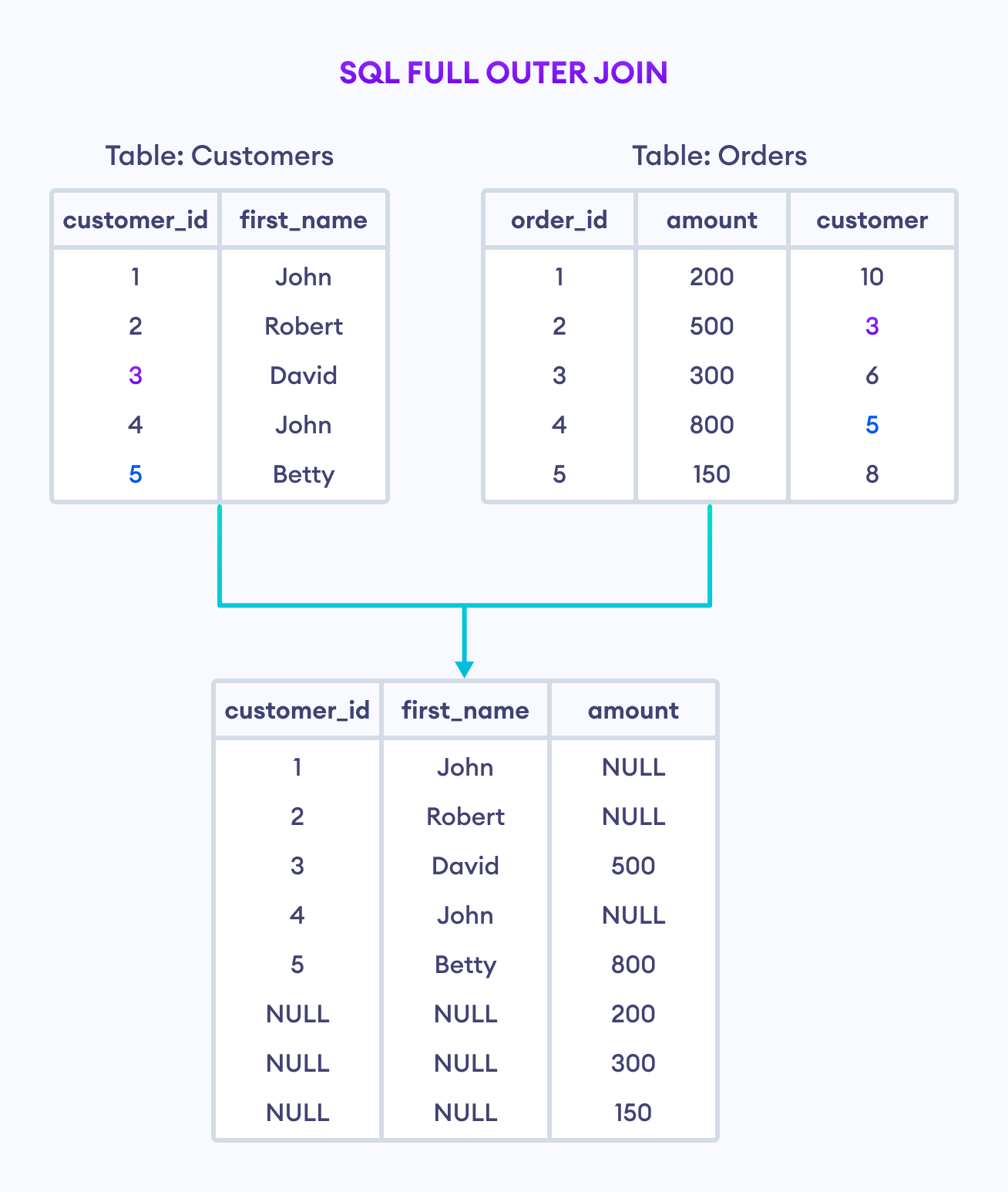 SQL FULL OUTER JOIN Example How to use FULL OUTER JOIN in SQL