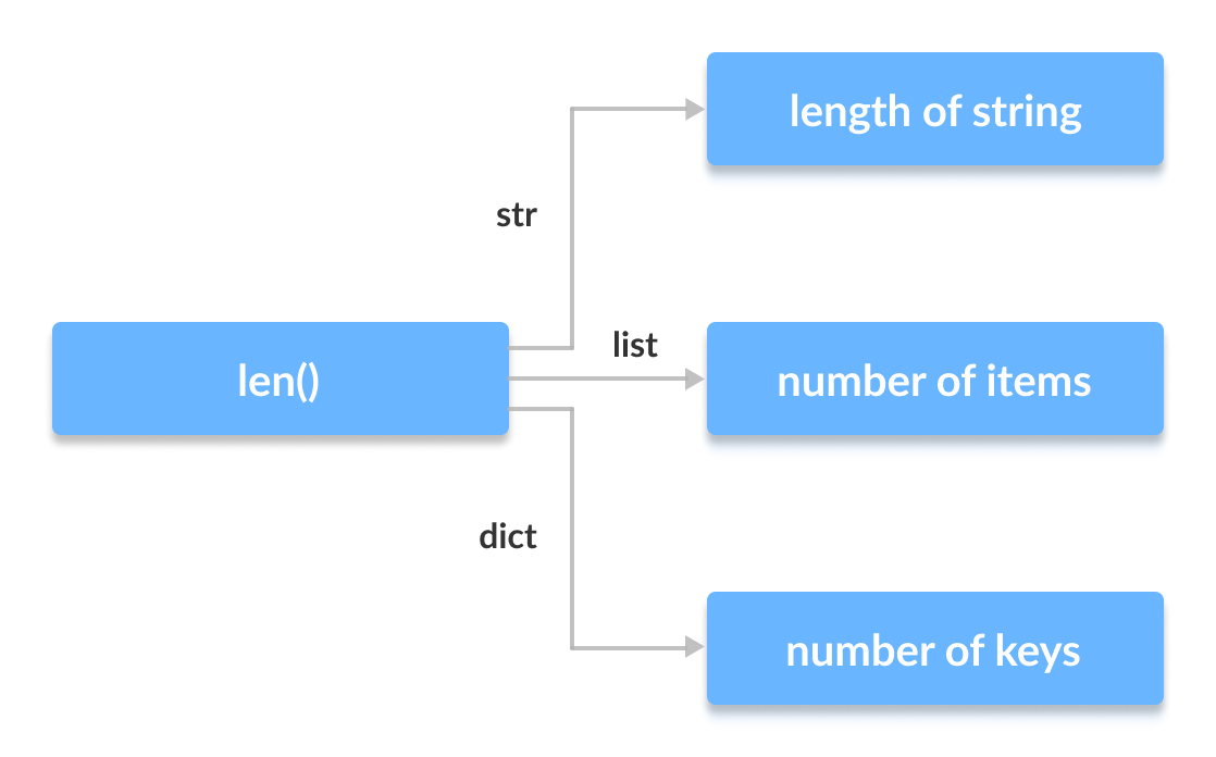 Functional Polymorphism in Python Functional Polymorphism
