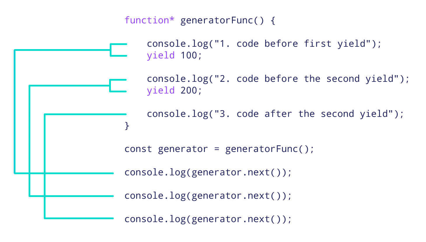 Working of generator function in JavaScript Working of generator function in JavaScript