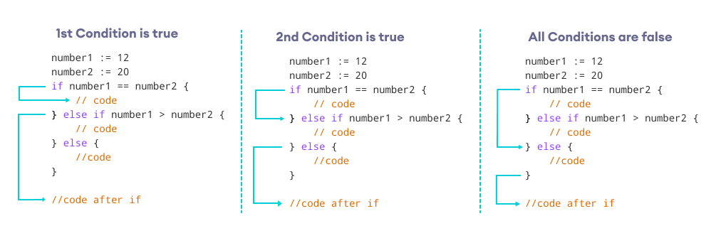 Working of if..else if ladder in Go Working of if.. else if..else in Go programming.