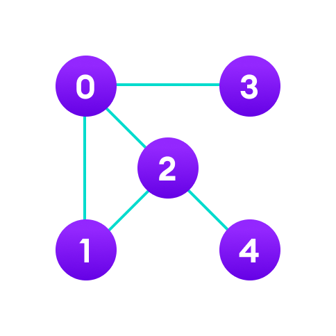 Graph data structure example Graph data structure example