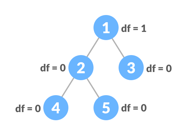 Balanced Binary Tree Balanced Binary Tree