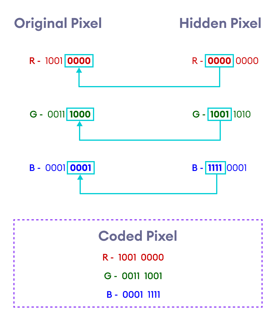 Pixel Replacement Method to Hide an Image within another Image Pixel Replacement Method