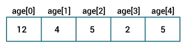 C# Array Initialization Initialize Array using the index number