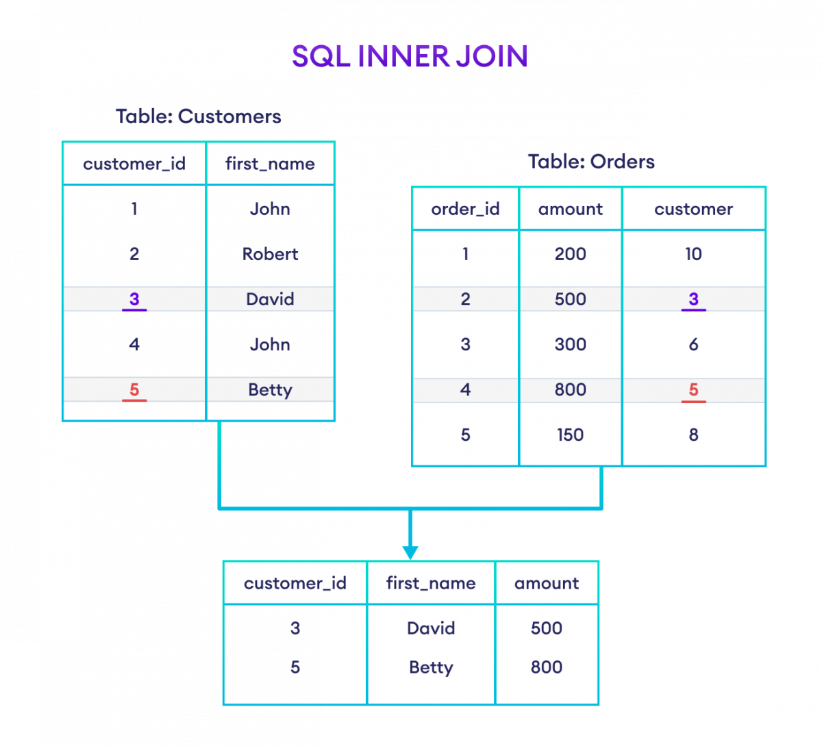 SQL INNER JOIN Example How to use INNER JOIN in SQL