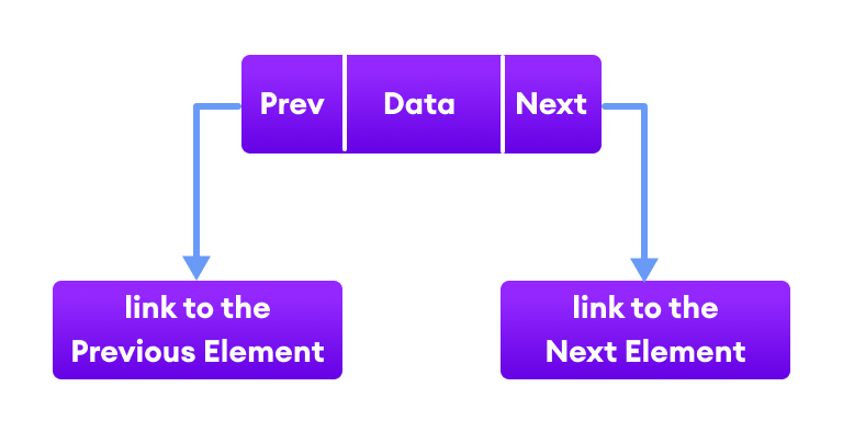 Java Doubly LinkedList A single node of doubly linkedlist that has 3 fields Prev, Data, and Next.