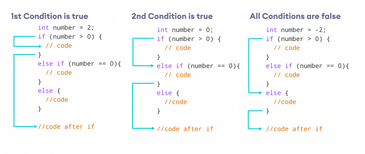 Working of if...else...if ladder If the first test condition if true, code inside first if block is executed, if the second condition is true, block inside second if is executed, and if all conditions are false, the else block is executed
