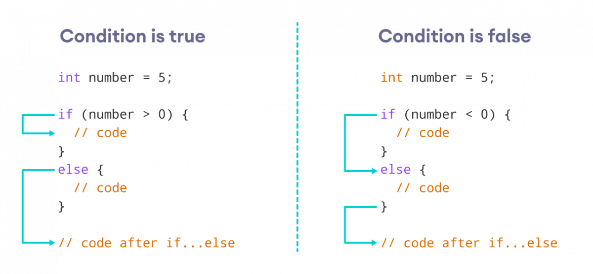 Working of Java if-else statements If the condition is true, the code inside the if block is executed, otherwise, code inside the else block is executed