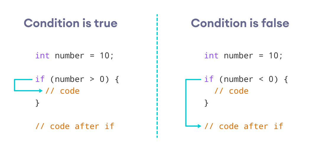 Working of Java if statement if the number is greater than 0, code inside if block is executed, otherwise code inside if block is skipped