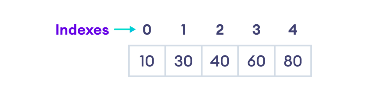 Index of Array Elements Index of Array Elements