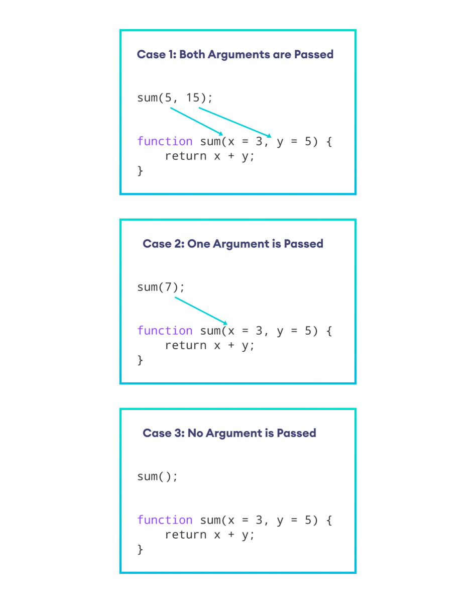 How default arguments work in JavaScript How default arguments work in JavaScript